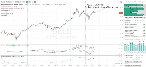 Dell - Chart